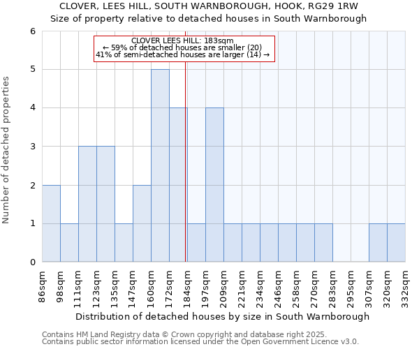 CLOVER, LEES HILL, SOUTH WARNBOROUGH, HOOK, RG29 1RW: Size of property relative to detached houses in South Warnborough