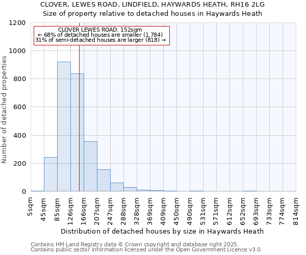 CLOVER, LEWES ROAD, LINDFIELD, HAYWARDS HEATH, RH16 2LG: Size of property relative to detached houses in Haywards Heath