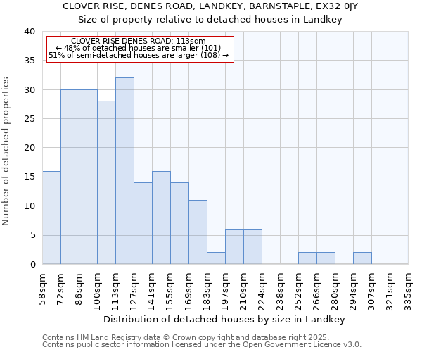 CLOVER RISE, DENES ROAD, LANDKEY, BARNSTAPLE, EX32 0JY: Size of property relative to detached houses in Landkey