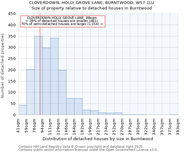 CLOVERDOWN, HOLLY GROVE LANE, BURNTWOOD, WS7 1LU: Size of property relative to detached houses in Burntwood