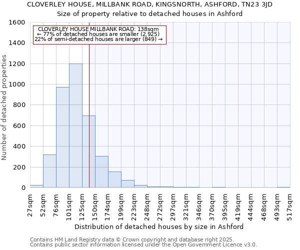 CLOVERLEY HOUSE, MILLBANK ROAD, KINGSNORTH, ASHFORD, TN23 3JD: Size of property relative to detached houses in Ashford