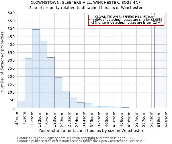 CLOWNSTOWN, SLEEPERS HILL, WINCHESTER, SO22 4NF: Size of property relative to detached houses in Winchester