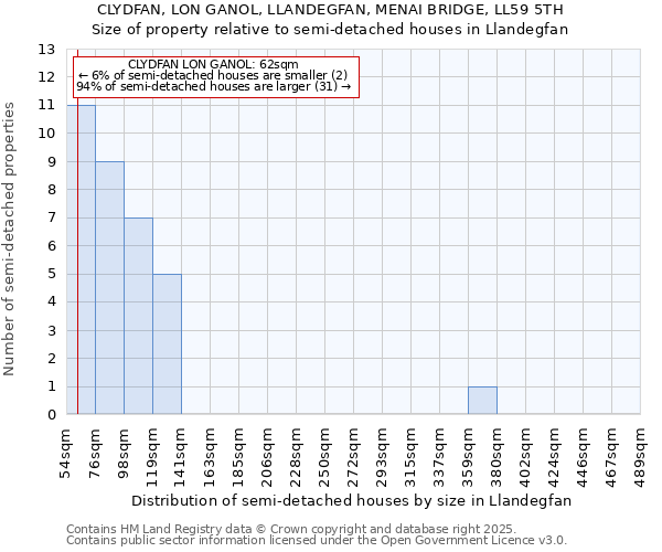 CLYDFAN, LON GANOL, LLANDEGFAN, MENAI BRIDGE, LL59 5TH: Size of property relative to detached houses in Llandegfan