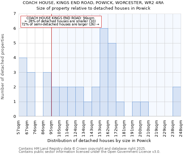 COACH HOUSE, KINGS END ROAD, POWICK, WORCESTER, WR2 4RA: Size of property relative to detached houses in Powick