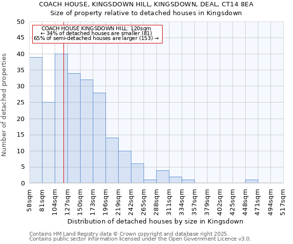 COACH HOUSE, KINGSDOWN HILL, KINGSDOWN, DEAL, CT14 8EA: Size of property relative to detached houses in Kingsdown