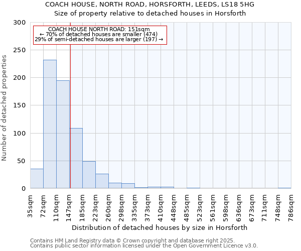 COACH HOUSE, NORTH ROAD, HORSFORTH, LEEDS, LS18 5HG: Size of property relative to detached houses in Horsforth