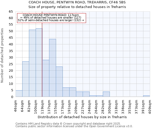 COACH HOUSE, PENTWYN ROAD, TREHARRIS, CF46 5BS: Size of property relative to detached houses in Treharris