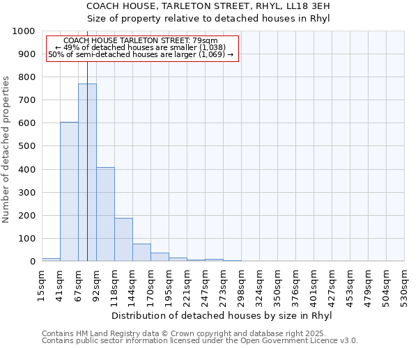 COACH HOUSE, TARLETON STREET, RHYL, LL18 3EH: Size of property relative to detached houses in Rhyl