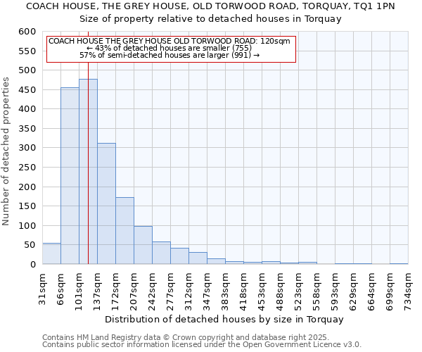 COACH HOUSE, THE GREY HOUSE, OLD TORWOOD ROAD, TORQUAY, TQ1 1PN: Size of property relative to detached houses in Torquay