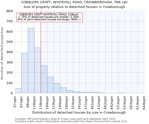 COBBLERS CROFT, WHITEHILL ROAD, CROWBOROUGH, TN6 1JH: Size of property relative to detached houses in Crowborough