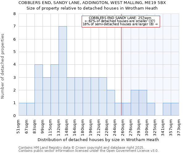 COBBLERS END, SANDY LANE, ADDINGTON, WEST MALLING, ME19 5BX: Size of property relative to detached houses in Wrotham Heath