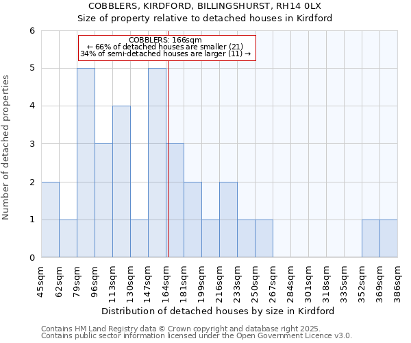 COBBLERS, KIRDFORD, BILLINGSHURST, RH14 0LX: Size of property relative to detached houses in Kirdford