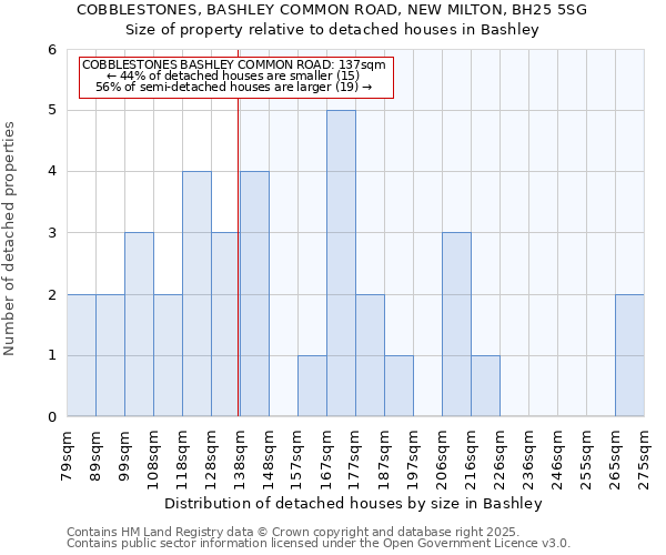 COBBLESTONES, BASHLEY COMMON ROAD, NEW MILTON, BH25 5SG: Size of property relative to detached houses in Bashley