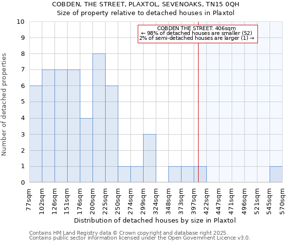 COBDEN, THE STREET, PLAXTOL, SEVENOAKS, TN15 0QH: Size of property relative to detached houses in Plaxtol