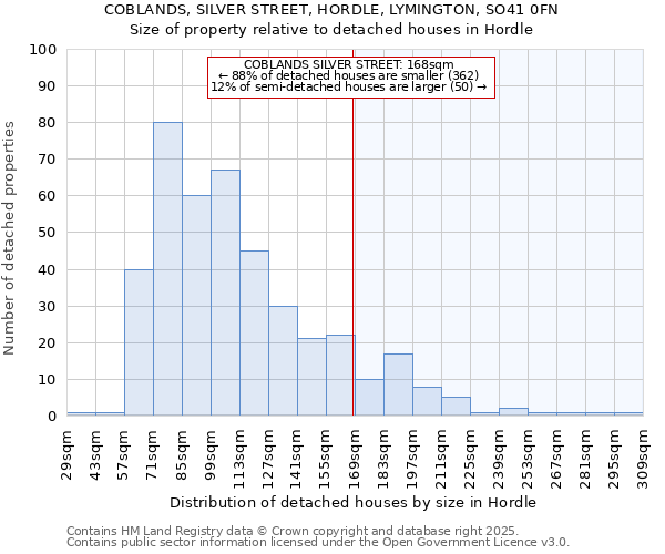 COBLANDS, SILVER STREET, HORDLE, LYMINGTON, SO41 0FN: Size of property relative to detached houses in Hordle