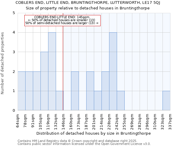 COBLERS END, LITTLE END, BRUNTINGTHORPE, LUTTERWORTH, LE17 5QJ: Size of property relative to detached houses in Bruntingthorpe