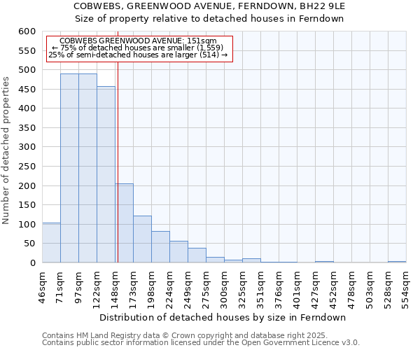 COBWEBS, GREENWOOD AVENUE, FERNDOWN, BH22 9LE: Size of property relative to detached houses in Ferndown