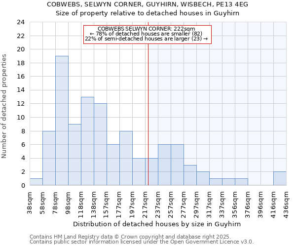 COBWEBS, SELWYN CORNER, GUYHIRN, WISBECH, PE13 4EG: Size of property relative to detached houses in Guyhirn