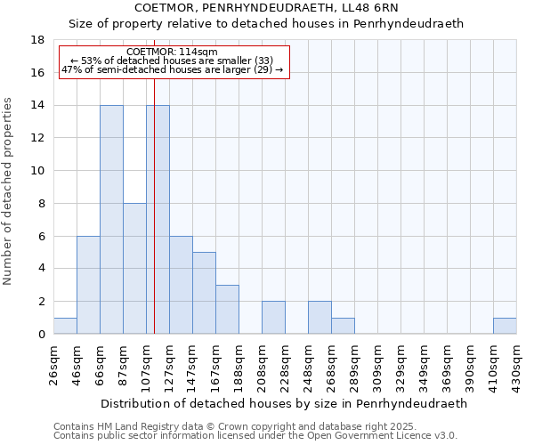 COETMOR, PENRHYNDEUDRAETH, LL48 6RN: Size of property relative to detached houses in Penrhyndeudraeth