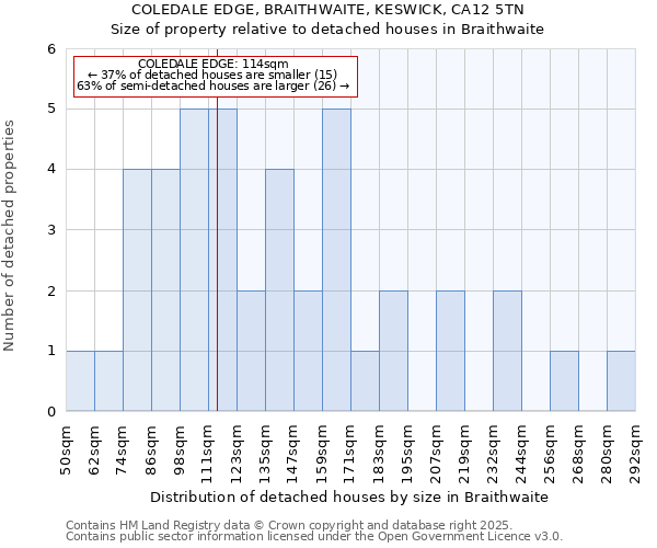 COLEDALE EDGE, BRAITHWAITE, KESWICK, CA12 5TN: Size of property relative to detached houses in Braithwaite