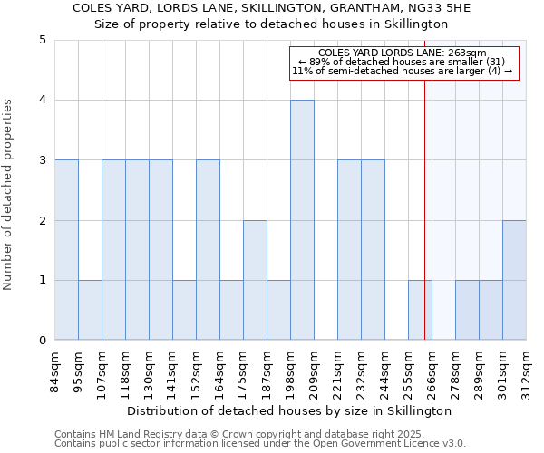 COLES YARD, LORDS LANE, SKILLINGTON, GRANTHAM, NG33 5HE: Size of property relative to detached houses in Skillington