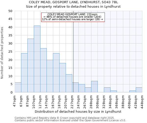 COLEY MEAD, GOSPORT LANE, LYNDHURST, SO43 7BL: Size of property relative to detached houses in Lyndhurst