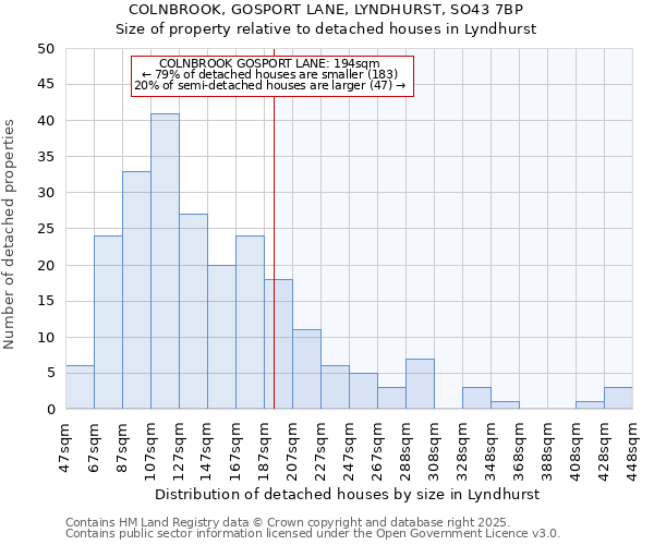 COLNBROOK, GOSPORT LANE, LYNDHURST, SO43 7BP: Size of property relative to detached houses in Lyndhurst