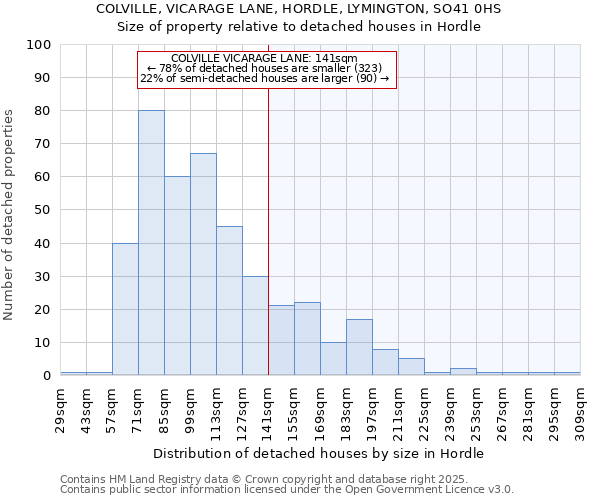 COLVILLE, VICARAGE LANE, HORDLE, LYMINGTON, SO41 0HS: Size of property relative to detached houses in Hordle