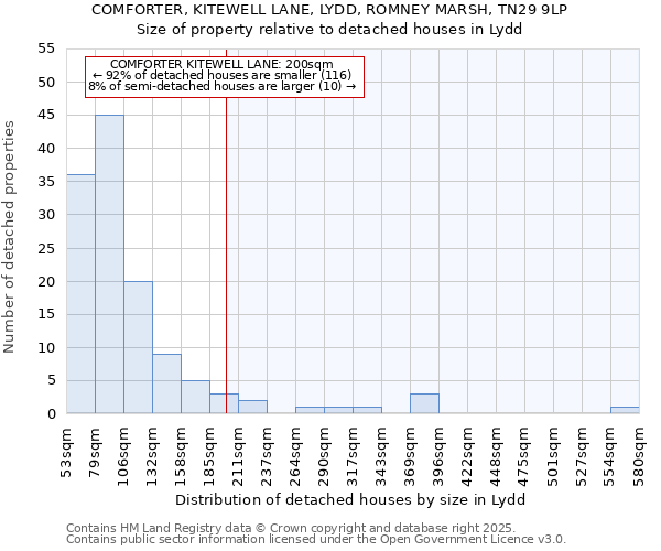 COMFORTER, KITEWELL LANE, LYDD, ROMNEY MARSH, TN29 9LP: Size of property relative to detached houses in Lydd