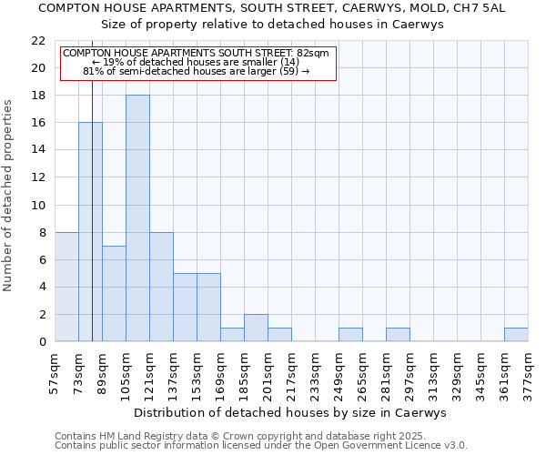 COMPTON HOUSE APARTMENTS, SOUTH STREET, CAERWYS, MOLD, CH7 5AL: Size of property relative to detached houses in Caerwys