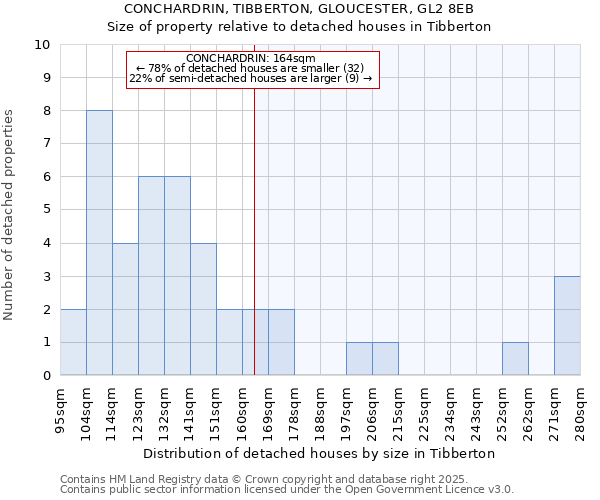 CONCHARDRIN, TIBBERTON, GLOUCESTER, GL2 8EB: Size of property relative to detached houses in Tibberton