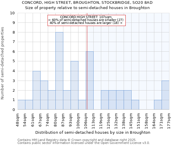 CONCORD, HIGH STREET, BROUGHTON, STOCKBRIDGE, SO20 8AD: Size of property relative to detached houses in Broughton