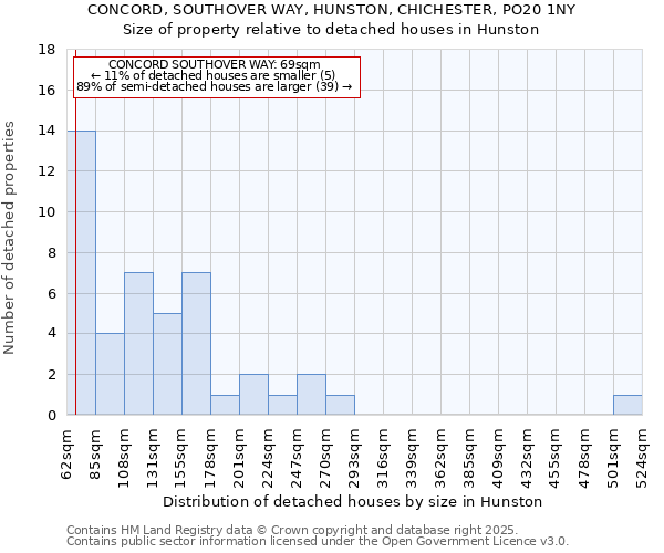 CONCORD, SOUTHOVER WAY, HUNSTON, CHICHESTER, PO20 1NY: Size of property relative to detached houses in Hunston