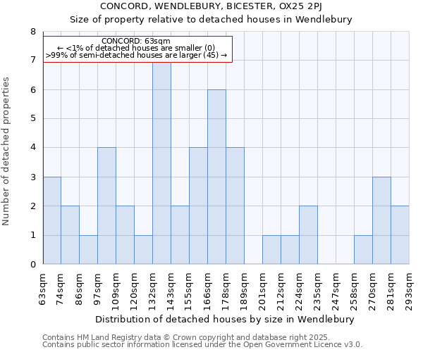 CONCORD, WENDLEBURY, BICESTER, OX25 2PJ: Size of property relative to detached houses in Wendlebury