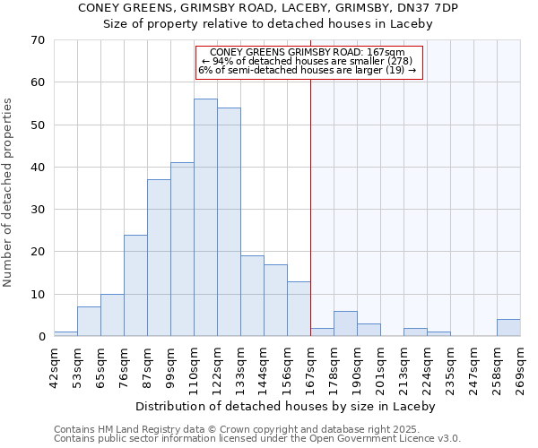 CONEY GREENS, GRIMSBY ROAD, LACEBY, GRIMSBY, DN37 7DP: Size of property relative to detached houses in Laceby