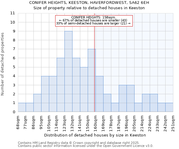 CONIFER HEIGHTS, KEESTON, HAVERFORDWEST, SA62 6EH: Size of property relative to detached houses in Keeston