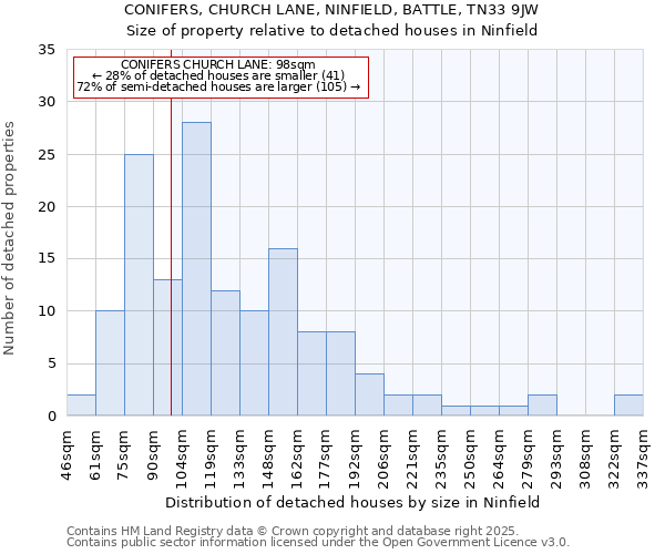 CONIFERS, CHURCH LANE, NINFIELD, BATTLE, TN33 9JW: Size of property relative to detached houses in Ninfield