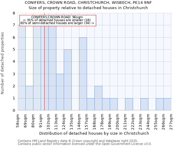 CONIFERS, CROWN ROAD, CHRISTCHURCH, WISBECH, PE14 9NF: Size of property relative to detached houses in Christchurch