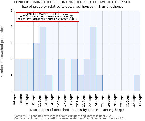 CONIFERS, MAIN STREET, BRUNTINGTHORPE, LUTTERWORTH, LE17 5QE: Size of property relative to detached houses in Bruntingthorpe