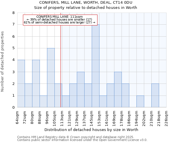 CONIFERS, MILL LANE, WORTH, DEAL, CT14 0DU: Size of property relative to detached houses in Worth