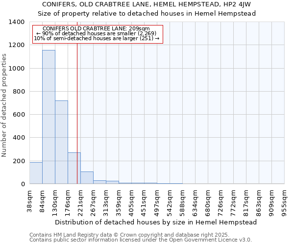 CONIFERS, OLD CRABTREE LANE, HEMEL HEMPSTEAD, HP2 4JW: Size of property relative to detached houses in Hemel Hempstead