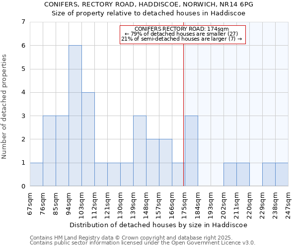 CONIFERS, RECTORY ROAD, HADDISCOE, NORWICH, NR14 6PG: Size of property relative to detached houses in Haddiscoe