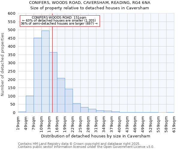 CONIFERS, WOODS ROAD, CAVERSHAM, READING, RG4 6NA: Size of property relative to detached houses in Caversham