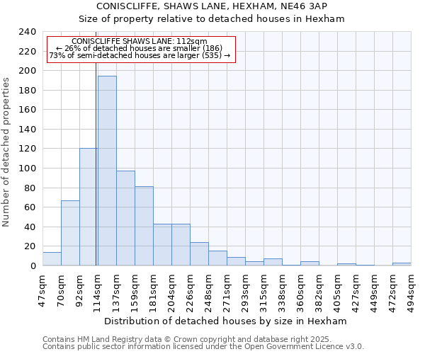 CONISCLIFFE, SHAWS LANE, HEXHAM, NE46 3AP: Size of property relative to detached houses in Hexham