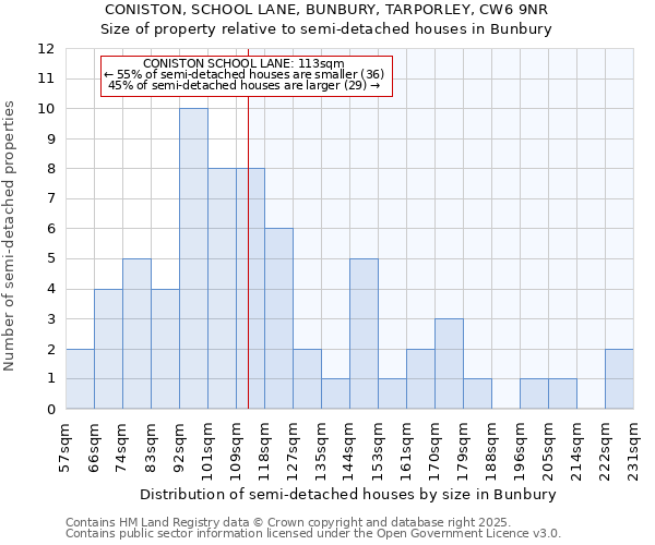 CONISTON, SCHOOL LANE, BUNBURY, TARPORLEY, CW6 9NR: Size of property relative to detached houses in Bunbury