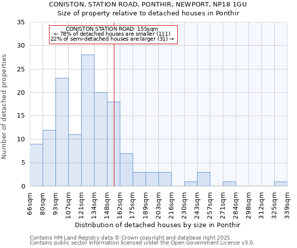 CONISTON, STATION ROAD, PONTHIR, NEWPORT, NP18 1GU: Size of property relative to detached houses in Ponthir