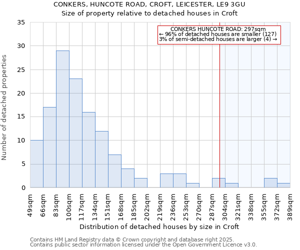 CONKERS, HUNCOTE ROAD, CROFT, LEICESTER, LE9 3GU: Size of property relative to detached houses in Croft