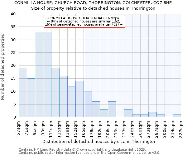 CONMILLA HOUSE, CHURCH ROAD, THORRINGTON, COLCHESTER, CO7 8HE: Size of property relative to detached houses in Thorrington