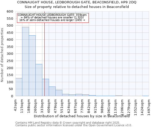 CONNAUGHT HOUSE, LEDBOROUGH GATE, BEACONSFIELD, HP9 2DQ: Size of property relative to detached houses in Beaconsfield