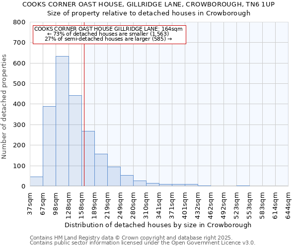 COOKS CORNER OAST HOUSE, GILLRIDGE LANE, CROWBOROUGH, TN6 1UP: Size of property relative to detached houses in Crowborough